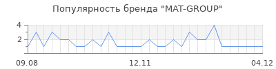 Популярность MAT-GROUP