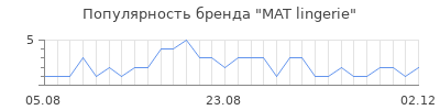 Популярность MAT lingerie