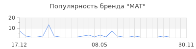 Популярность mat