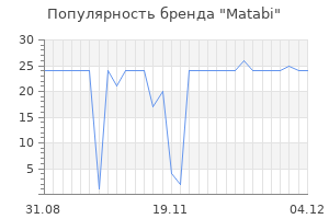 Популярность бренда matabi