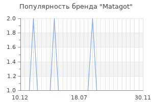 Популярность бренда matagot