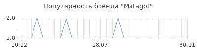 Популярность matagot