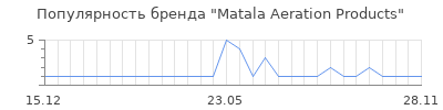 Популярность Matala Aeration Products