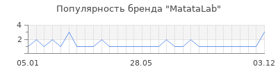 Популярность matatalab