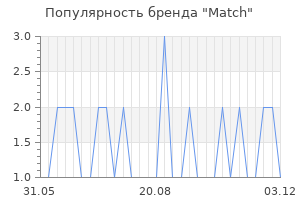 Популярность бренда match