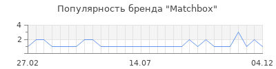 Популярность Matchbox