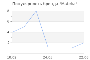Популярность бренда Mateka