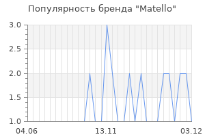 Популярность бренда matello