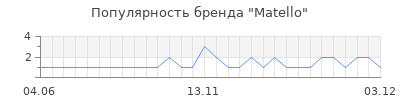 Популярность matello