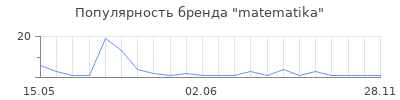 Популярность matematika