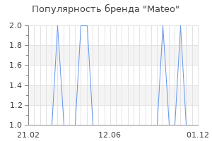 Популярность бренда mateo