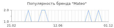 Популярность mateo