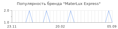 Популярность MaterLux Express