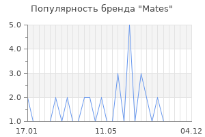 Популярность бренда Mates