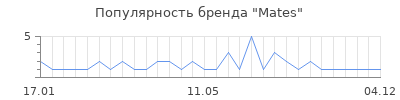Популярность Mates