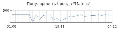Популярность mateus