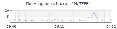 Популярность matfer
