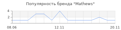 Популярность Mathews