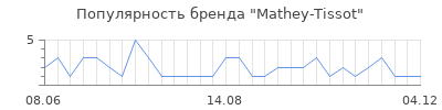 Популярность mathey tissot