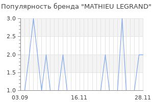Популярность бренда mathieu legrand
