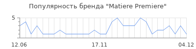 Популярность Matiere Premiere