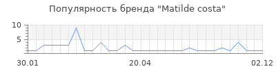 Популярность matilde costa