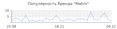 Популярность matini