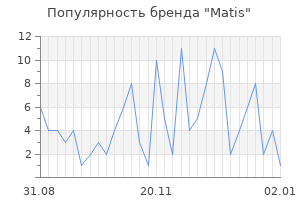 Популярность бренда matis