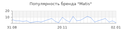 Популярность matis