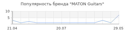 Популярность MATON Guitars