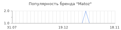 Популярность matoz