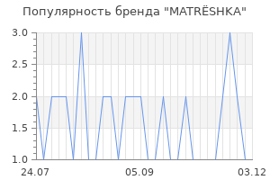 Популярность бренда matr shka