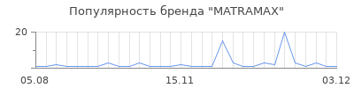 Популярность matramax