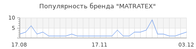 Популярность MATRATEX