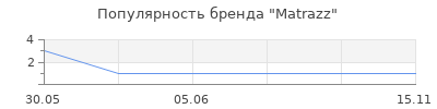 Популярность Matrazz