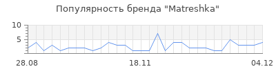 Популярность matreshka