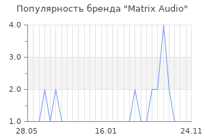 Популярность бренда matrix audio