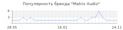 Популярность matrix audio
