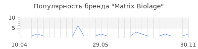 Популярность Matrix Biolage