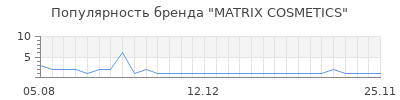 Популярность MATRIX COSMETICS