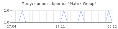 Популярность Matrix Group