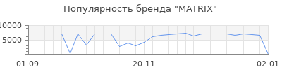 Популярность matrix
