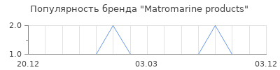 Популярность Matromarine products