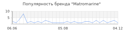 Популярность Matromarine