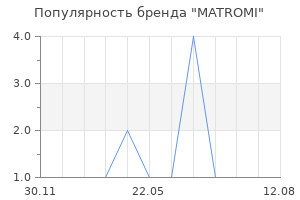 Популярность бренда MATROMI