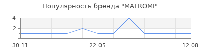 Популярность MATROMI