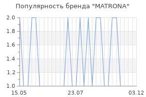 Популярность бренда MATRONA