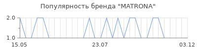 Популярность MATRONA