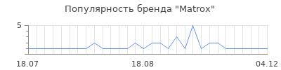 Популярность matrox