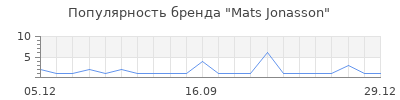 Популярность mats jonasson